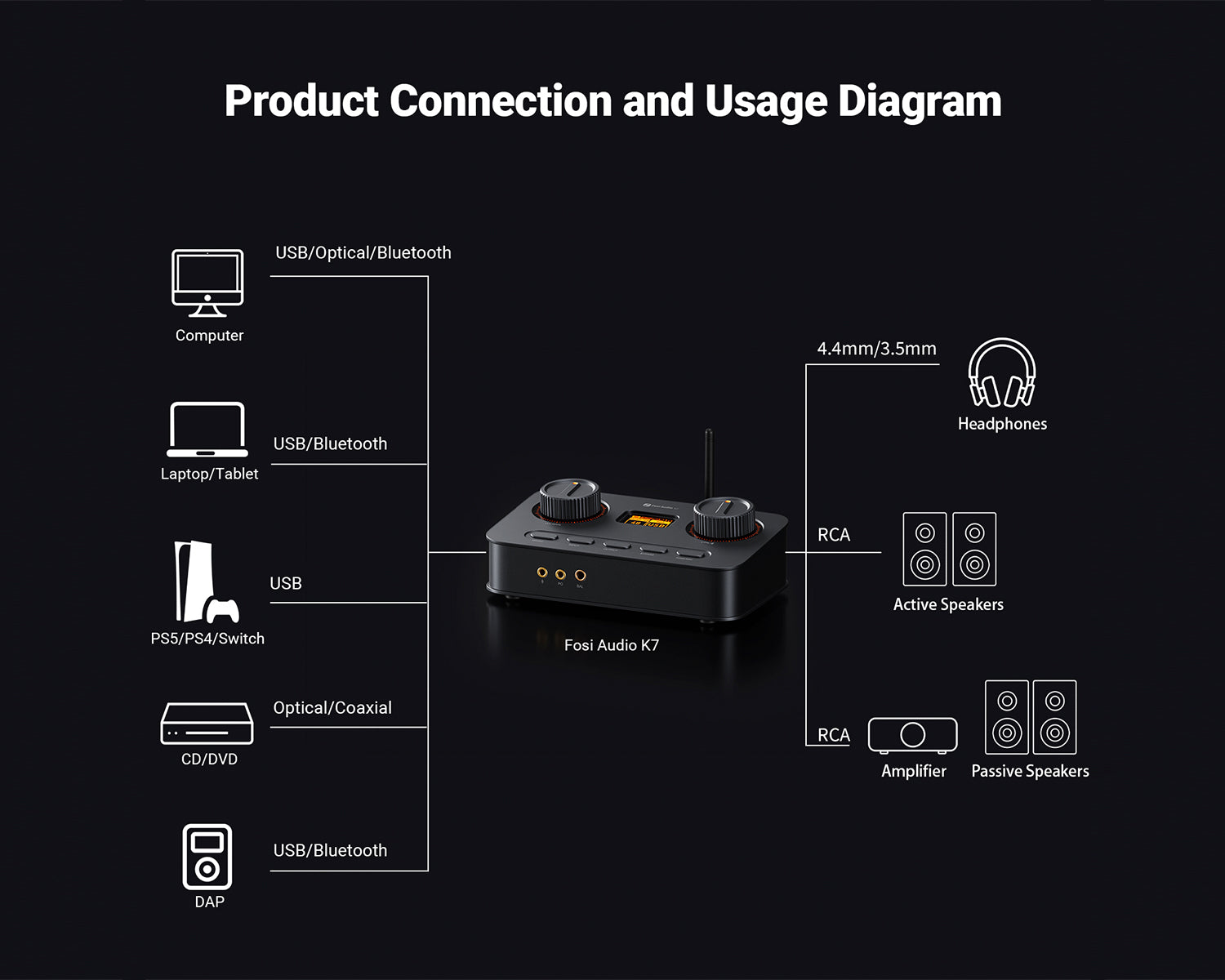 Amplificador de Audífonos y DAC HiFi Gaming Fosi Audio K7